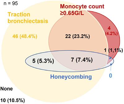 Clinical, imaging, and blood biomarkers to assess 1-year progression risk in fibrotic interstitial lung diseases—Development and validation of the honeycombing, traction bronchiectasis, and monocyte (HTM)-score